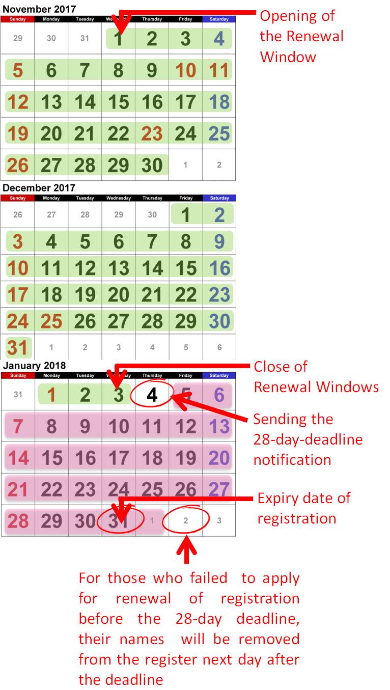 Time frame of renewal of registration